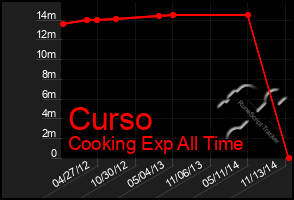 Total Graph of Curso