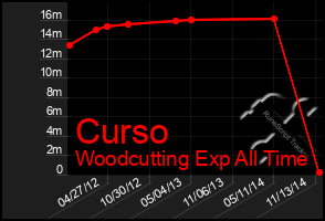 Total Graph of Curso