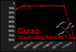 Total Graph of Curso