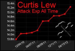 Total Graph of Curtis Lew