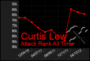 Total Graph of Curtis Lew