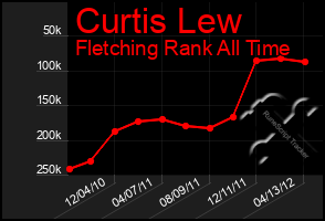 Total Graph of Curtis Lew