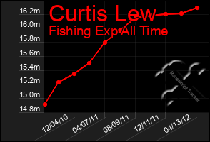 Total Graph of Curtis Lew