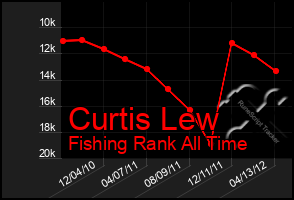 Total Graph of Curtis Lew