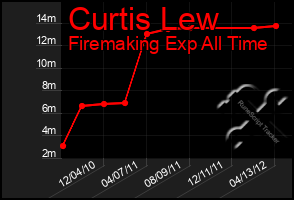 Total Graph of Curtis Lew