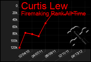 Total Graph of Curtis Lew
