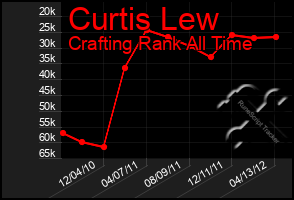 Total Graph of Curtis Lew