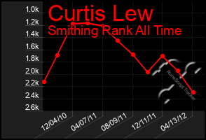 Total Graph of Curtis Lew