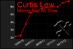 Total Graph of Curtis Lew