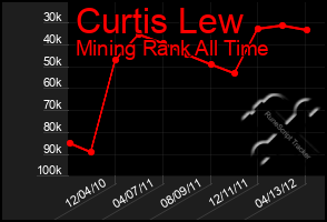 Total Graph of Curtis Lew