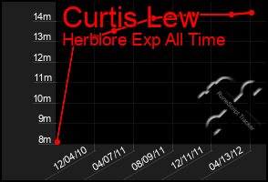 Total Graph of Curtis Lew