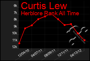 Total Graph of Curtis Lew