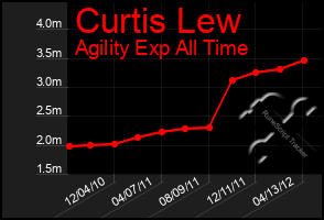 Total Graph of Curtis Lew