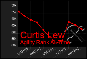 Total Graph of Curtis Lew