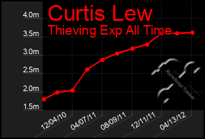 Total Graph of Curtis Lew