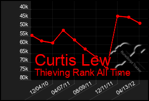 Total Graph of Curtis Lew