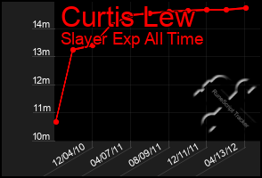 Total Graph of Curtis Lew