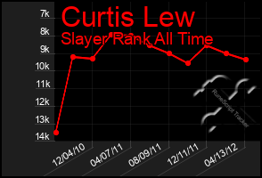 Total Graph of Curtis Lew