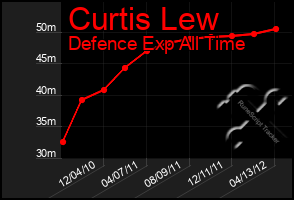 Total Graph of Curtis Lew