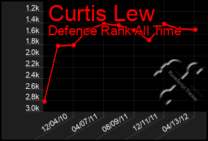 Total Graph of Curtis Lew