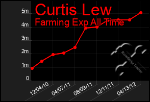 Total Graph of Curtis Lew