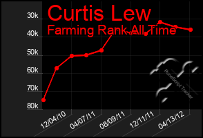 Total Graph of Curtis Lew