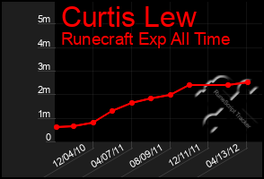 Total Graph of Curtis Lew