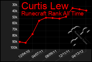 Total Graph of Curtis Lew