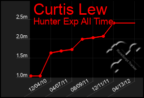 Total Graph of Curtis Lew