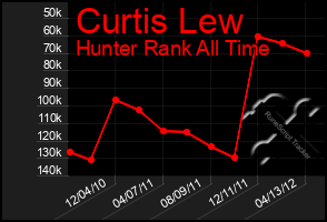 Total Graph of Curtis Lew