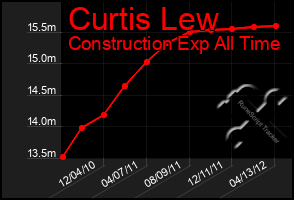 Total Graph of Curtis Lew