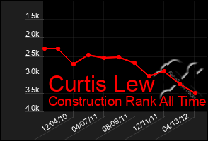 Total Graph of Curtis Lew