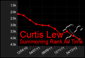 Total Graph of Curtis Lew