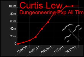 Total Graph of Curtis Lew