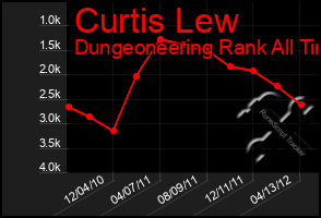 Total Graph of Curtis Lew