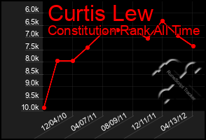 Total Graph of Curtis Lew