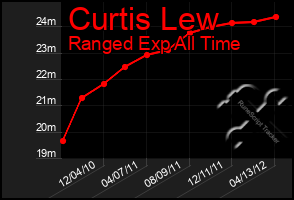 Total Graph of Curtis Lew