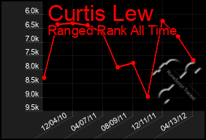 Total Graph of Curtis Lew