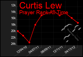 Total Graph of Curtis Lew