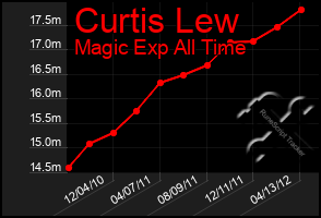 Total Graph of Curtis Lew