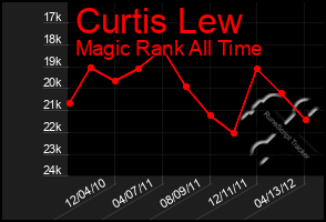 Total Graph of Curtis Lew