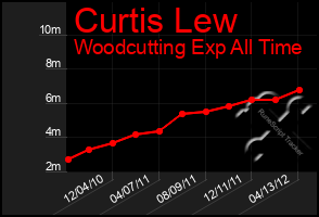 Total Graph of Curtis Lew