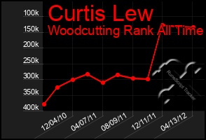 Total Graph of Curtis Lew