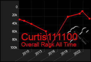 Total Graph of Curtis111100