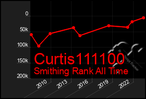 Total Graph of Curtis111100
