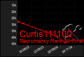 Total Graph of Curtis111100