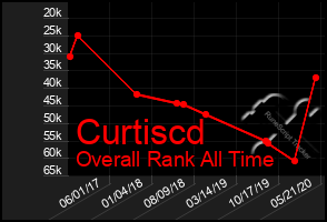 Total Graph of Curtiscd