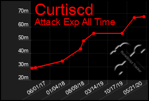 Total Graph of Curtiscd