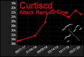 Total Graph of Curtiscd