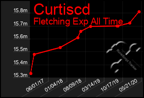 Total Graph of Curtiscd